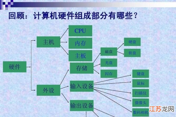 按照应用范围分类可将计算机分为