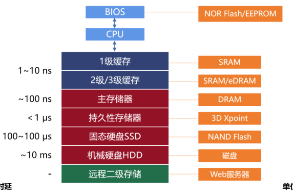 服务器的处理器和运行内存，如何影响性能与选择？