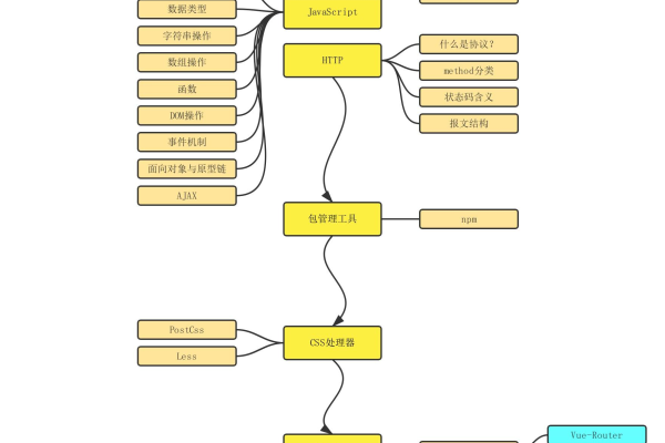 前端工程师进阶路线