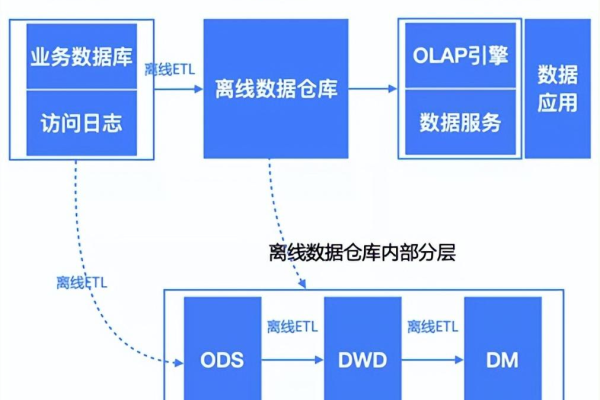 数据仓库干什么  第1张