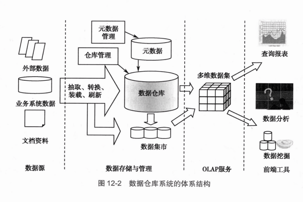 数据仓库的组成部分  第1张