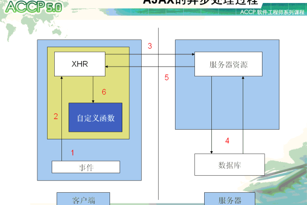 ajax同步和异步的区别