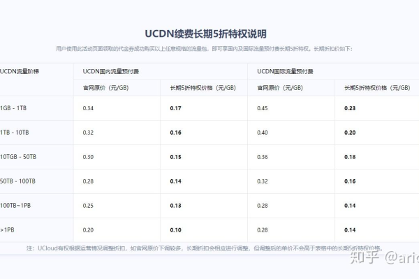 UCloud：优刻得CDN国内|国际流量包超值特惠0.088元|GB起(UCLOUD)（ucloud 优刻得）