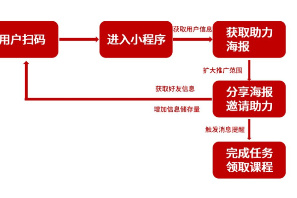 微信小程序怎么引流