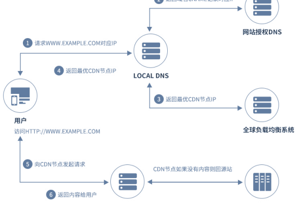 CDN加速类型,什么是CDN加速类型