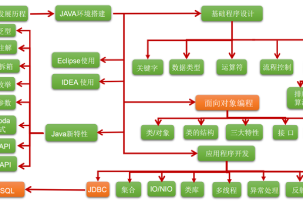 java程序结构分为哪三种