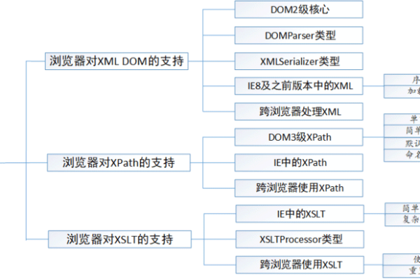 如何利用XSLT进行高效的XML数据转换与呈现？