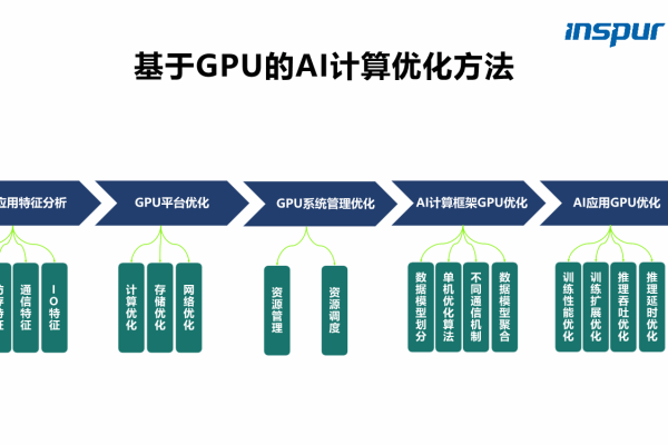 gpu运算助力ai智能,构建高效计算生态系统