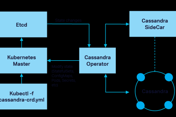 Cassandra如何进行数据分片和分布式存储  第1张