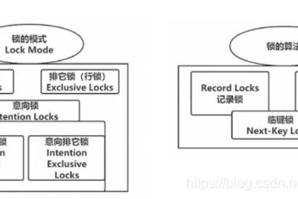 MySQL中如何处理并发访问和锁定机制