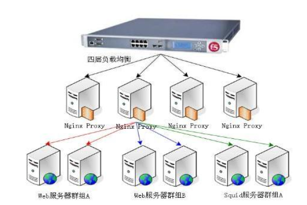 负载均衡路由是如何实现高效流量分配的？