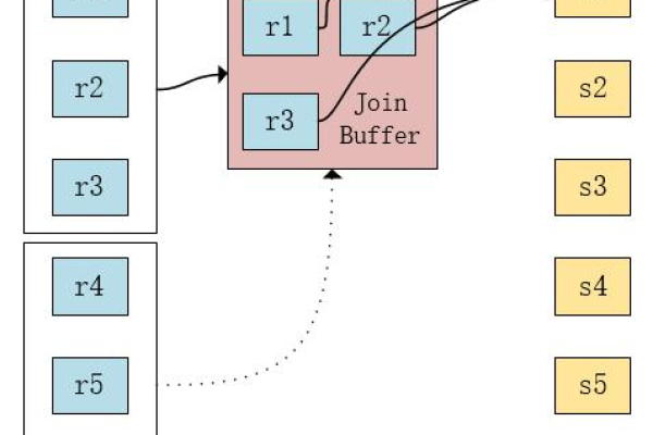 mysql join连接多个表