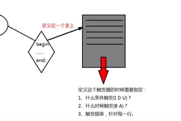 在mysql中如何使用存储过程和触发器