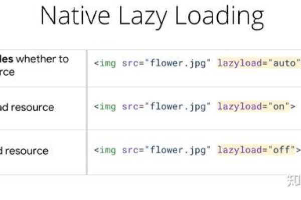 Lazyload是什么？它在网页加载中如何发挥作用？