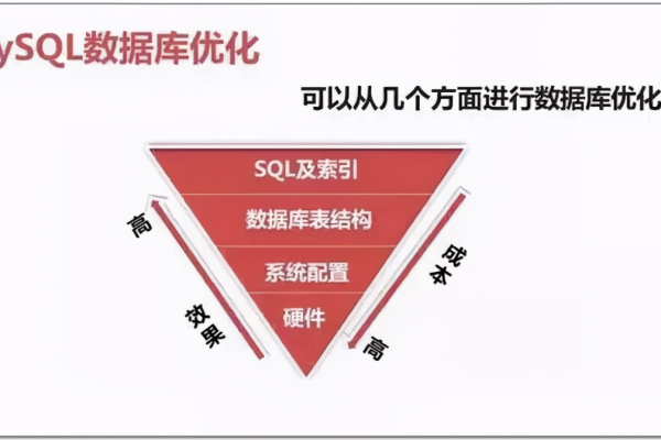 sql笛卡尔积优化的方法是什么