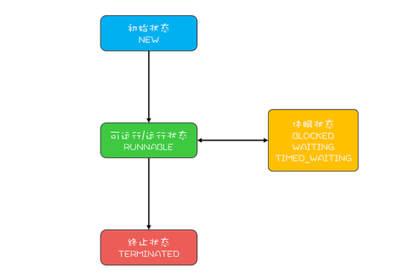 java线程的几种状态