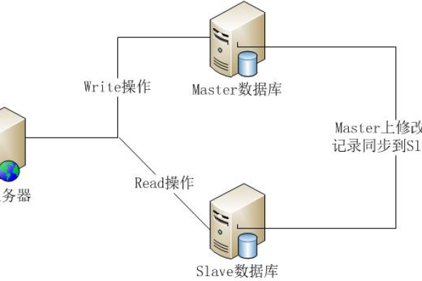 mysql数据库同步的方法有哪些  第1张