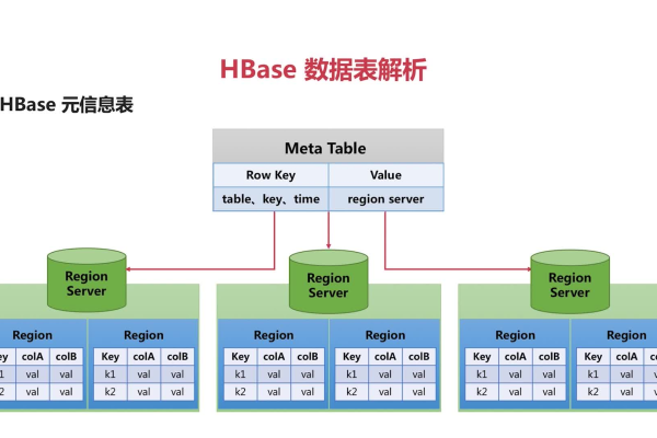 HBase数据是怎么存储的