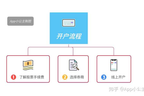 手机证券开户步骤，手机证券开户（手机证券开户流程）