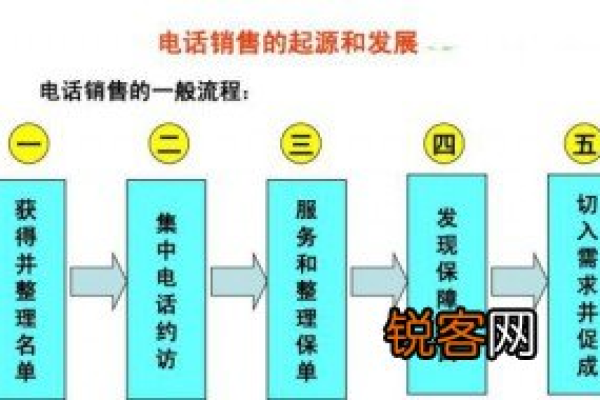 网络推广电话销售技巧和话术  第1张