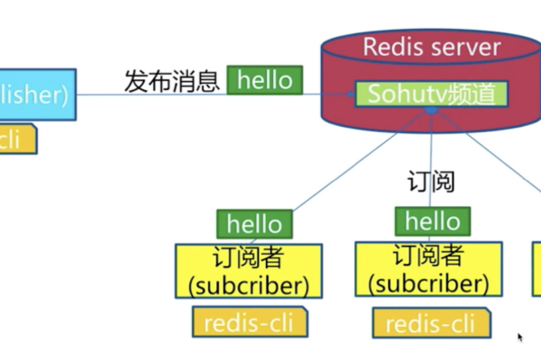 redis hset set  第1张