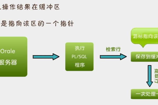 Oracle中游标的优秀特性及应用