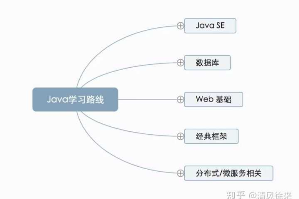 Java基础学完了然后学什么