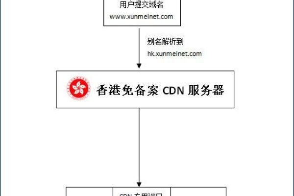 免备案cdn服务器租用怎么搭建网络  第1张