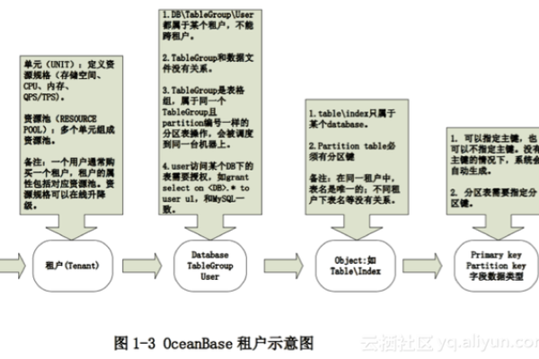 OceanBase数据库创建租户一直是在创建状态，怎么排查？