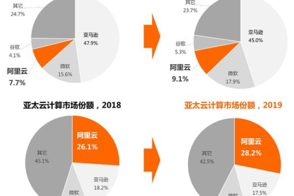 阿里云数据库市场份额分析