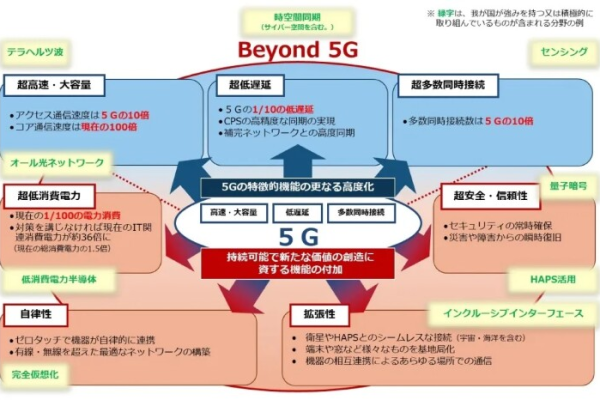 日本5g技术发展对服务器行业的影响有哪些