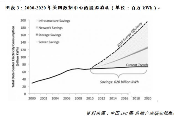 美国数据中心的发展史与里程碑事件的关系