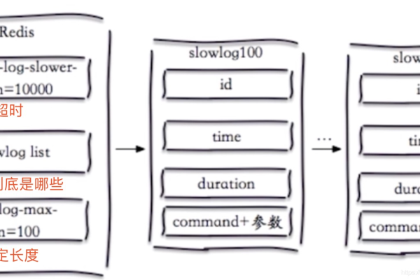 redis 慢日志查询