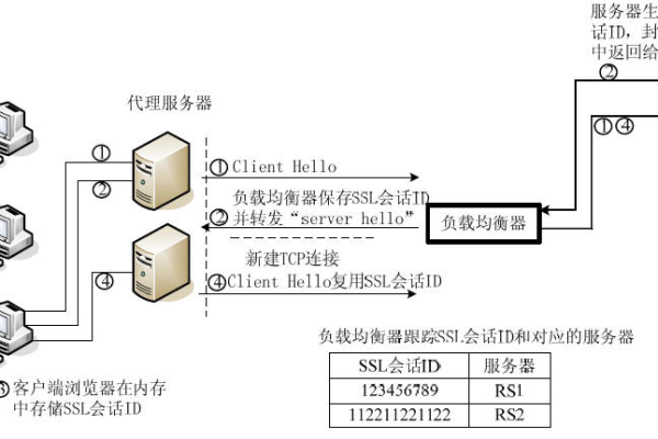 负载均衡在香港服务器中的应用