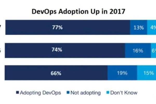 在美国服务器上实施DevOps的经验经验