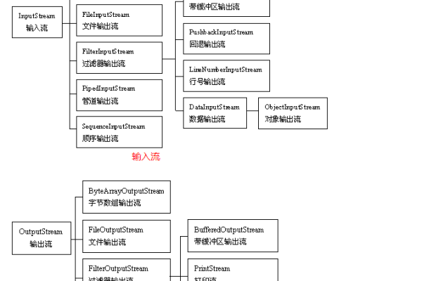 java中的流按功能分类有两种