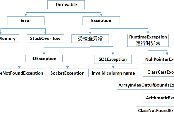java中的异常如何分类  第1张