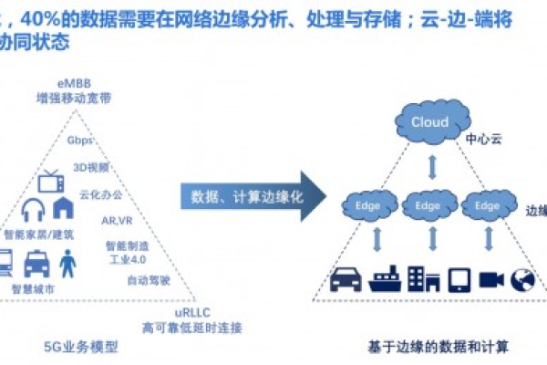 美国数据中心的5G和边缘计算：加速数字化转型的关键驱动力