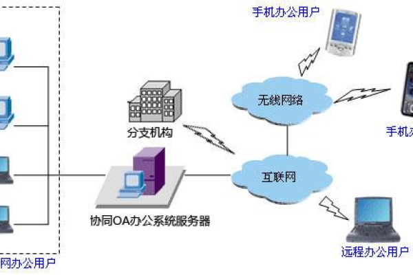 oa系统对服务器的要求