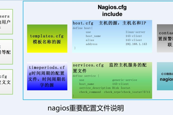 解释Nagios的基本架构及其组件功能