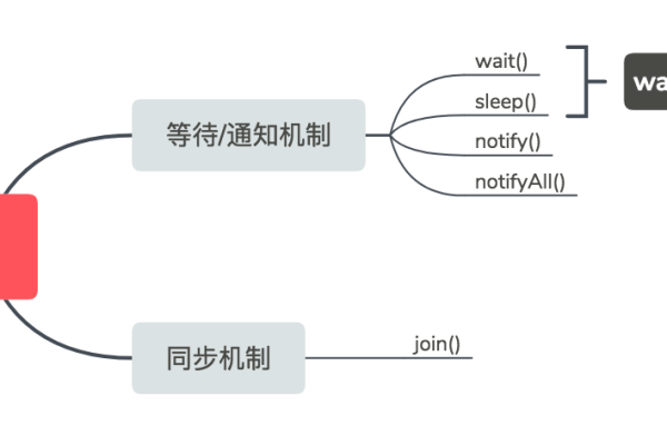 java线程通信方式有几种