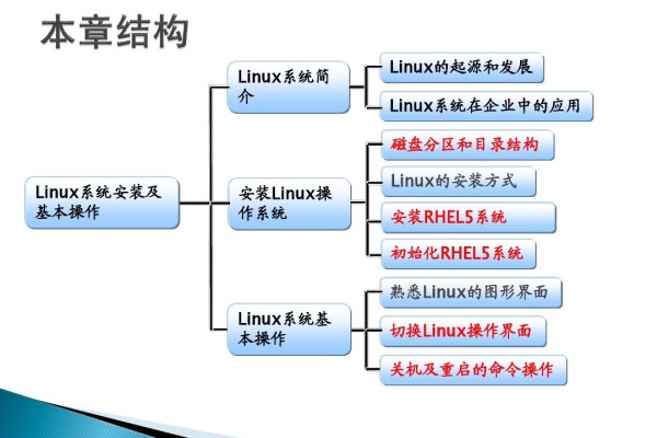 如何组装Linux系统？