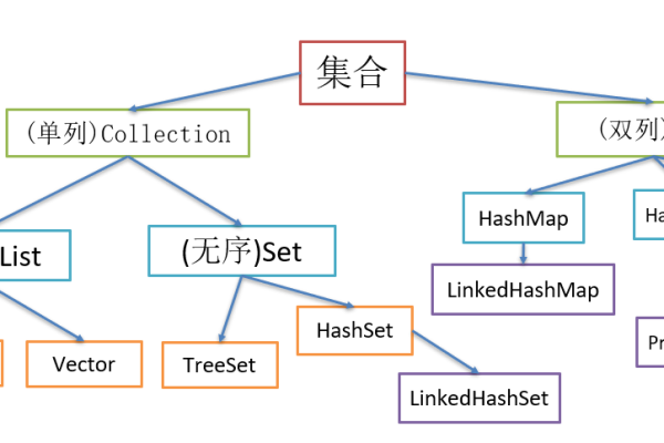 Java集合有哪些