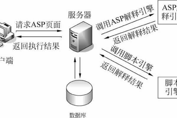 ASP技术探究：从服务器端到客户端的应用 (ASP服务器端or客户端)