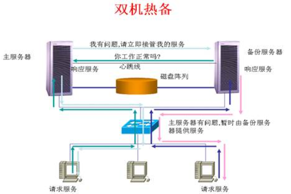 服务器双机热备配置实例