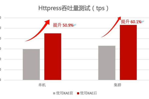 如何进行http服务器压力测试？ (http服务器压力测试)