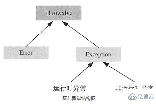 java异常有哪几种