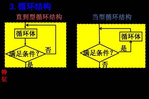 循环结构有哪几部分组成