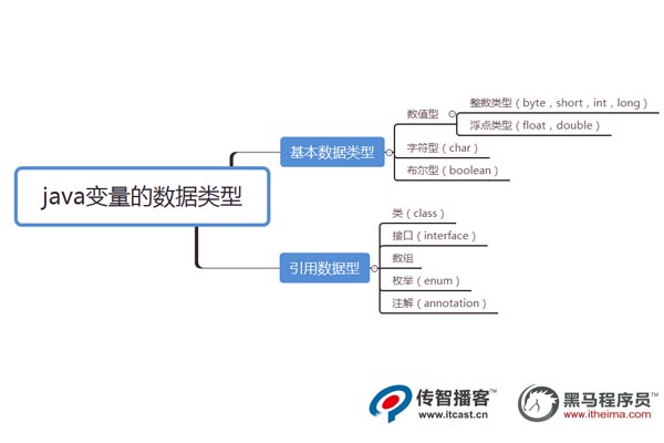 java四种变量类型  第1张