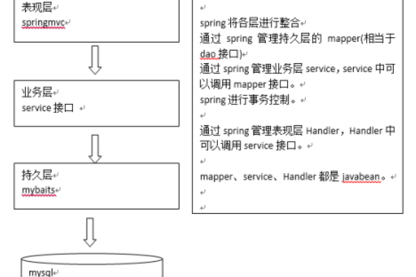 ssm框架原理